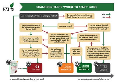 Picture of Changing Habits where to start guide